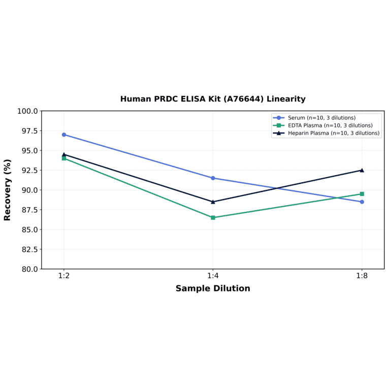 Linearity - Human PRDC ELISA Kit (A76644) - Antibodies.com