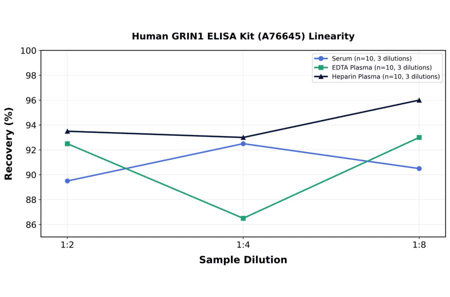 Linearity - Human GRIN1 ELISA Kit (A76645) - Antibodies.com