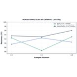 Linearity - Human GRIN1 ELISA Kit (A76645) - Antibodies.com