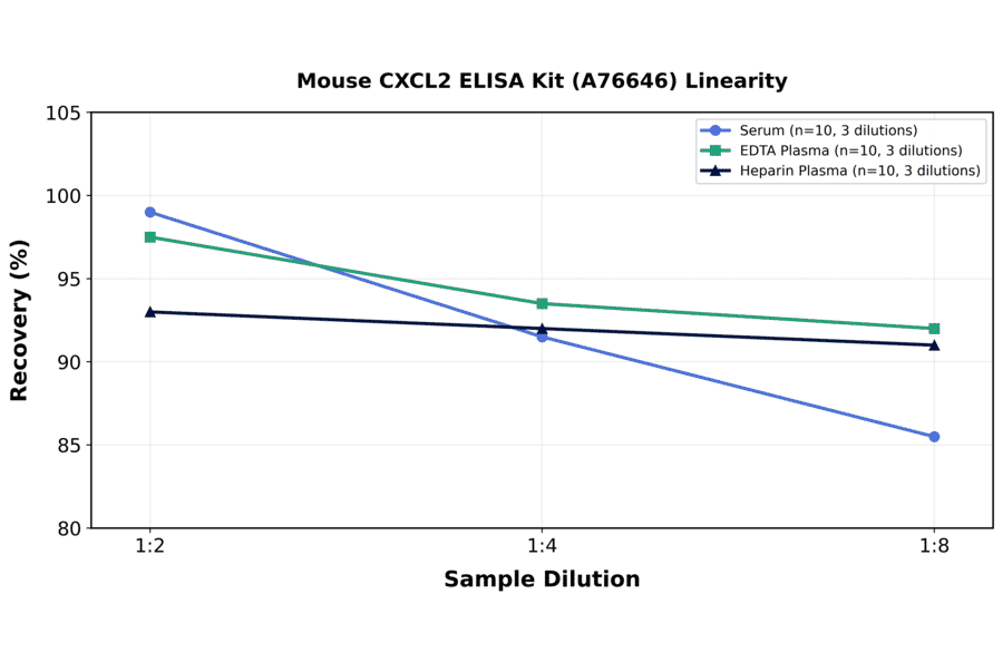 Linearity - Mouse CXCL2 ELISA Kit (A76646) - Antibodies.com