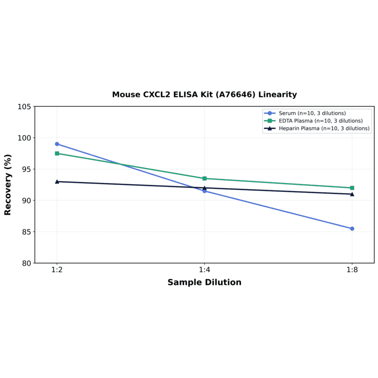 Linearity - Mouse CXCL2 ELISA Kit (A76646) - Antibodies.com