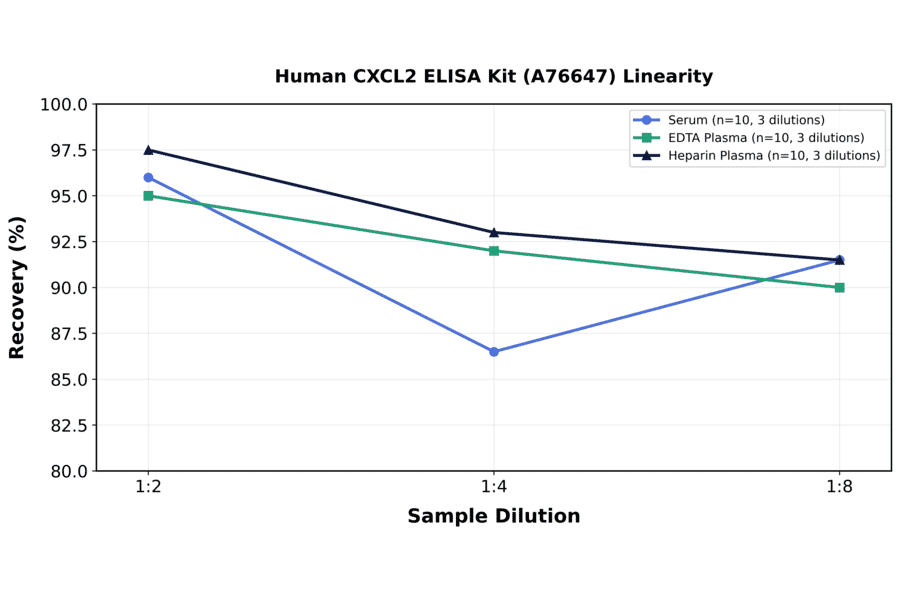 Linearity - Human CXCL2 ELISA Kit (A76647) - Antibodies.com
