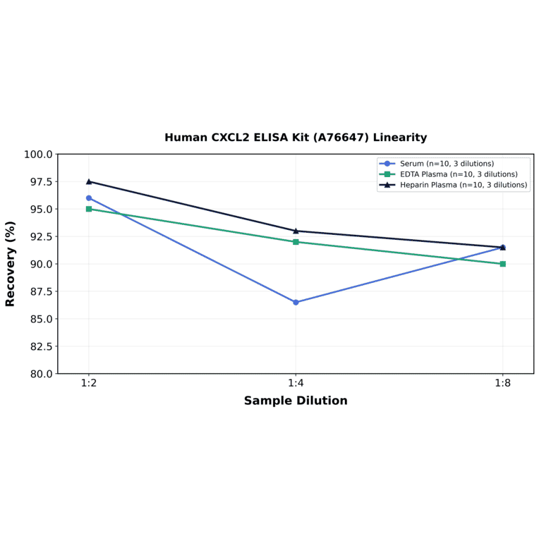 Linearity - Human CXCL2 ELISA Kit (A76647) - Antibodies.com
