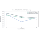 Linearity - Human CXCL2 ELISA Kit (A76647) - Antibodies.com