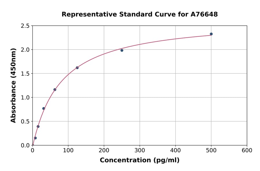 Standard Curve - Mouse GRO gamma ELISA Kit (A76648) - Antibodies.com