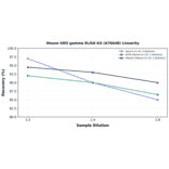 Linearity - Mouse GRO gamma ELISA Kit (A76648) - Antibodies.com