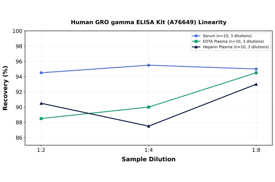 Linearity - Human GRO gamma ELISA Kit (A76649) - Antibodies.com