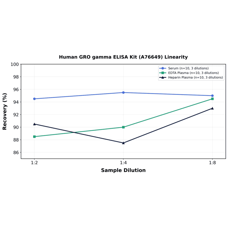 Linearity - Human GRO gamma ELISA Kit (A76649) - Antibodies.com