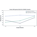 Linearity - Human GRO gamma ELISA Kit (A76649) - Antibodies.com