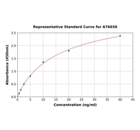 Standard Curve - Human GRP78 BiP ELISA Kit (A76650) - Antibodies.com