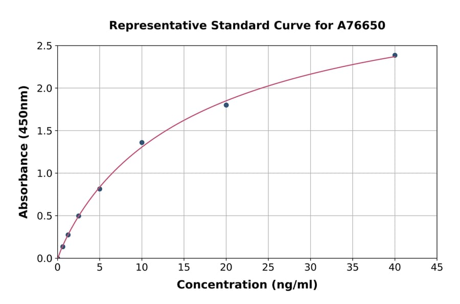 Standard Curve - Human GRP78 BiP ELISA Kit (A76650) - Antibodies.com