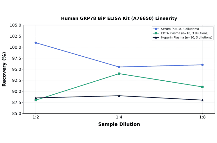 Linearity - Human GRP78 BiP ELISA Kit (A76650) - Antibodies.com