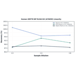 Linearity - Human GRP78 BiP ELISA Kit (A76650) - Antibodies.com
