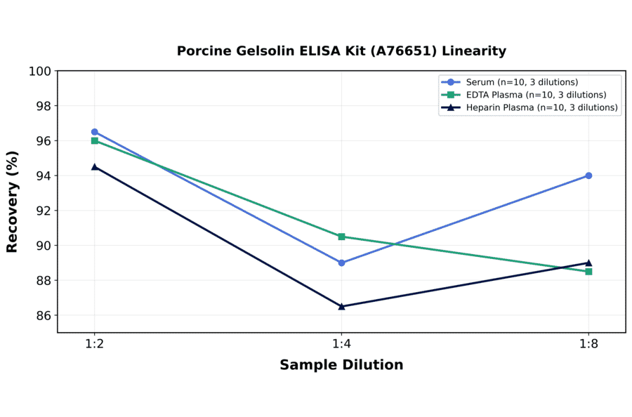 Linearity - Porcine Gelsolin ELISA Kit (A76651) - Antibodies.com