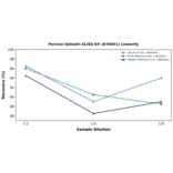Linearity - Porcine Gelsolin ELISA Kit (A76651) - Antibodies.com
