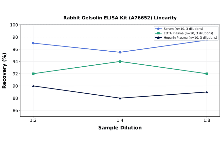 Linearity - Rabbit Gelsolin ELISA Kit (A76652) - Antibodies.com