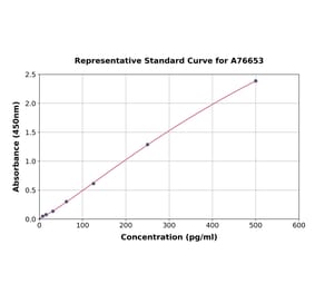 Standard Curve - Mouse GSK3 alpha ELISA Kit (A76653) - Antibodies.com