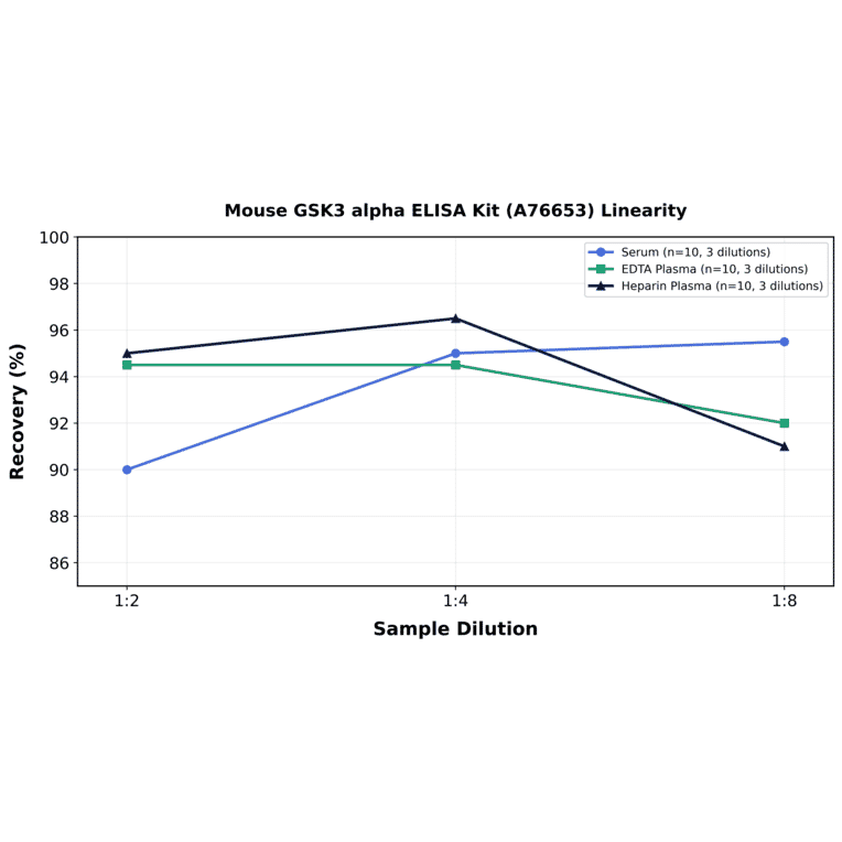 Linearity - Mouse GSK3 alpha ELISA Kit (A76653) - Antibodies.com
