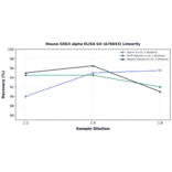 Linearity - Mouse GSK3 alpha ELISA Kit (A76653) - Antibodies.com
