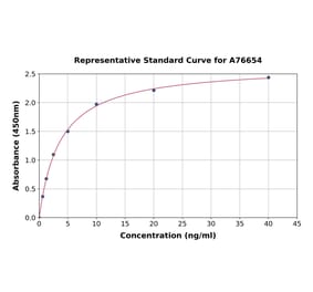 Standard Curve - Human GSK3 beta ELISA Kit (A76654) - Antibodies.com