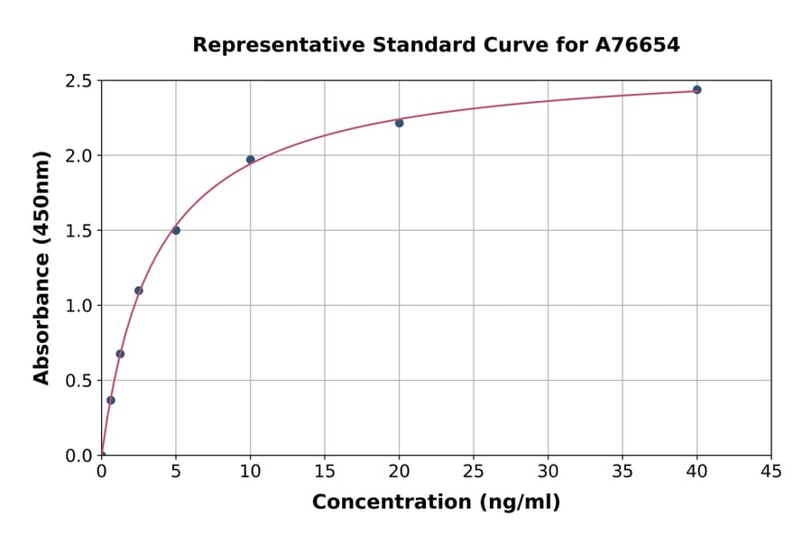 Standard Curve - Human GSK3 beta ELISA Kit (A76654) - Antibodies.com