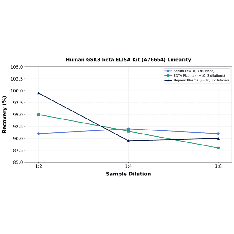 Linearity - Human GSK3 beta ELISA Kit (A76654) - Antibodies.com