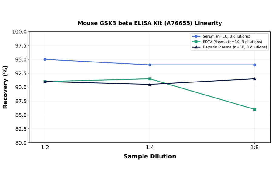 Linearity - Mouse GSK3 beta ELISA Kit (A76655) - Antibodies.com