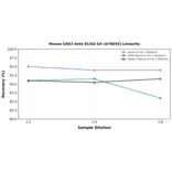 Linearity - Mouse GSK3 beta ELISA Kit (A76655) - Antibodies.com