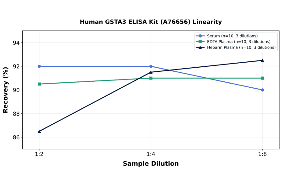Linearity - Human GSTA3 ELISA Kit (A76656) - Antibodies.com