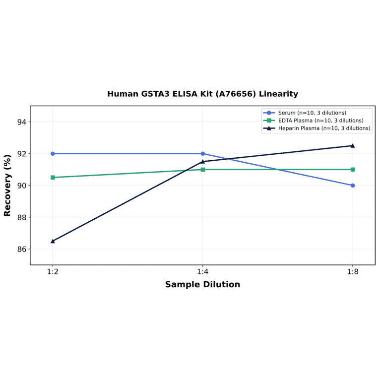 Linearity - Human GSTA3 ELISA Kit (A76656) - Antibodies.com