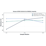 Linearity - Human GSTA3 ELISA Kit (A76656) - Antibodies.com