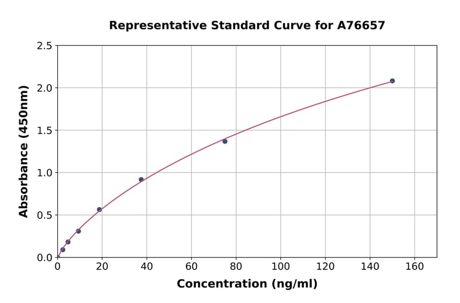 Standard Curve - Human GST3/GST pi ELISA Kit (A76657) - Antibodies.com