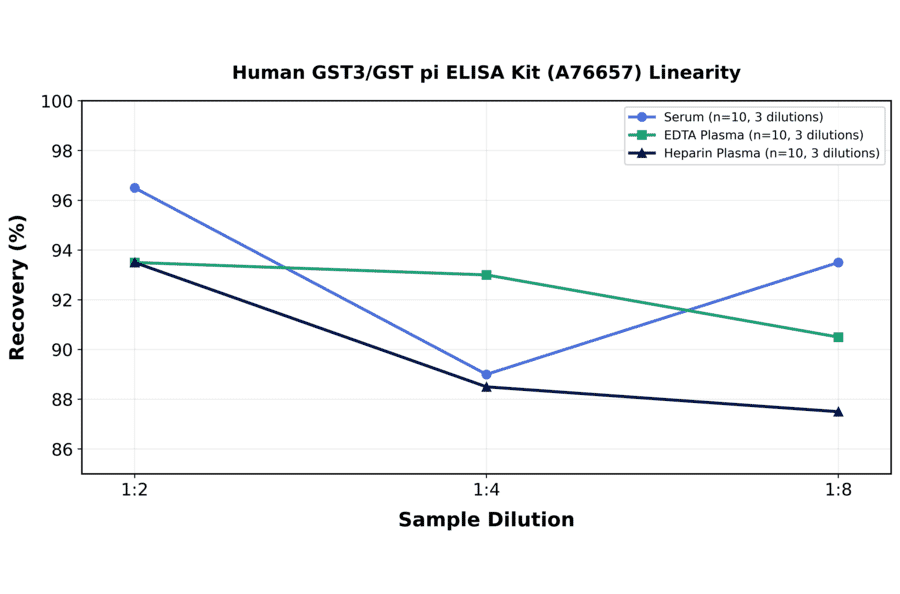 Linearity - Human GST3/GST pi ELISA Kit (A76657) - Antibodies.com