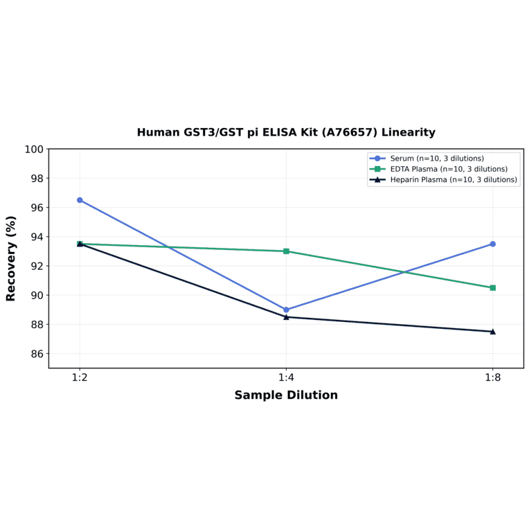 Linearity - Human GST3/GST pi ELISA Kit (A76657) - Antibodies.com