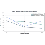 Linearity - Human GST3/GST pi ELISA Kit (A76657) - Antibodies.com
