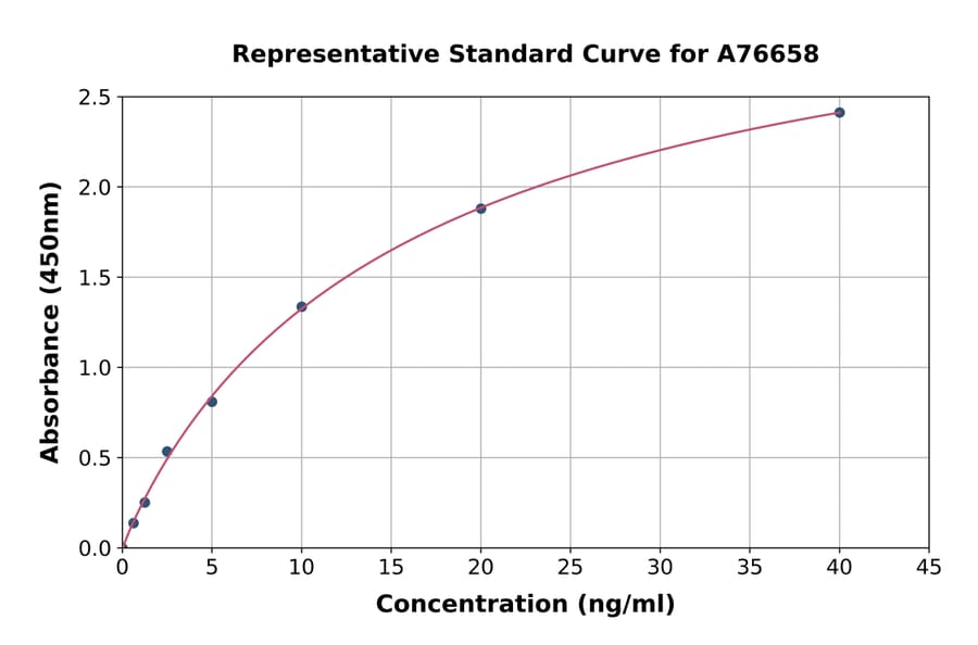 Standard Curve - Mouse H2-Aa ELISA Kit (A76658) - Antibodies.com