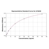 Standard Curve - Mouse H2-Aa ELISA Kit (A76658) - Antibodies.com
