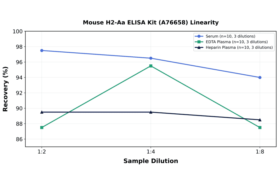 Linearity - Mouse H2-Aa ELISA Kit (A76658) - Antibodies.com