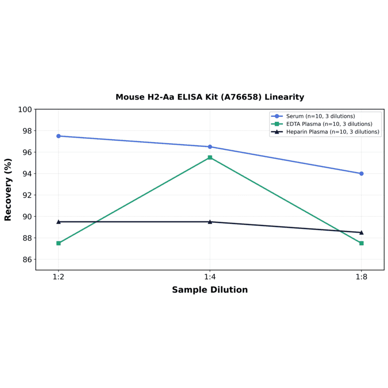Linearity - Mouse H2-Aa ELISA Kit (A76658) - Antibodies.com