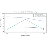 Linearity - Mouse H2-Aa ELISA Kit (A76658) - Antibodies.com