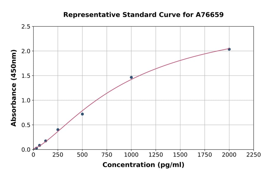 Standard Curve - Mouse gamma H2A.X ELISA Kit (A76659) - Antibodies.com