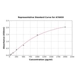 Standard Curve - Mouse gamma H2A.X ELISA Kit (A76659) - Antibodies.com