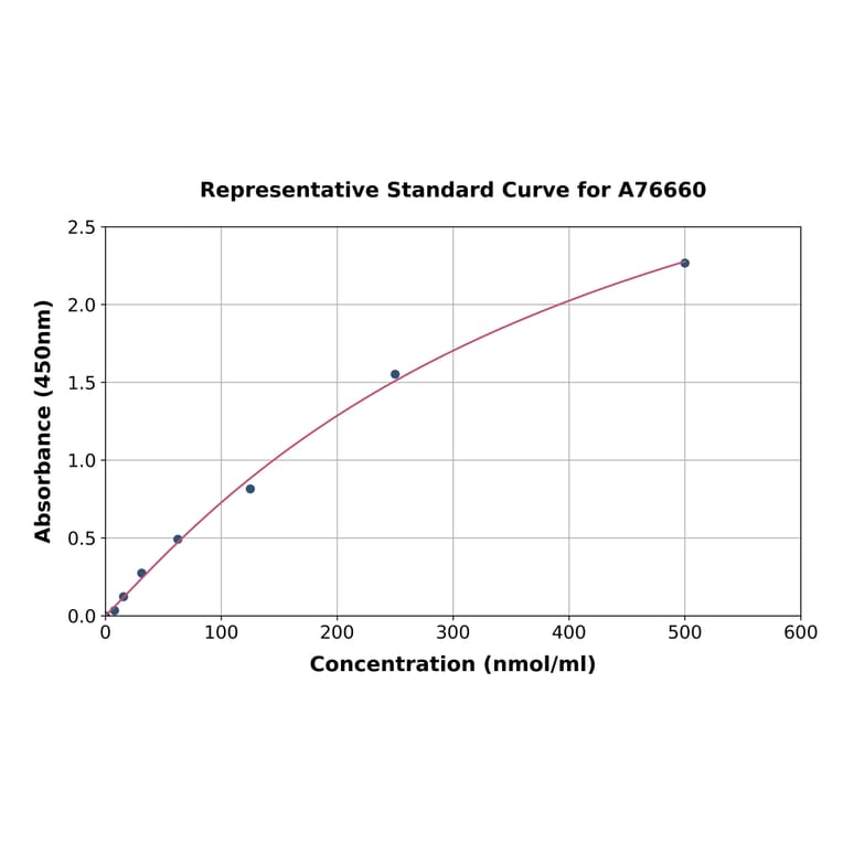 Standard Curve - Mouse H2-Q7 ELISA Kit (A76660) - Antibodies.com