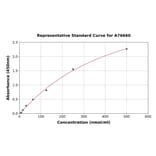 Standard Curve - Mouse H2-Q7 ELISA Kit (A76660) - Antibodies.com