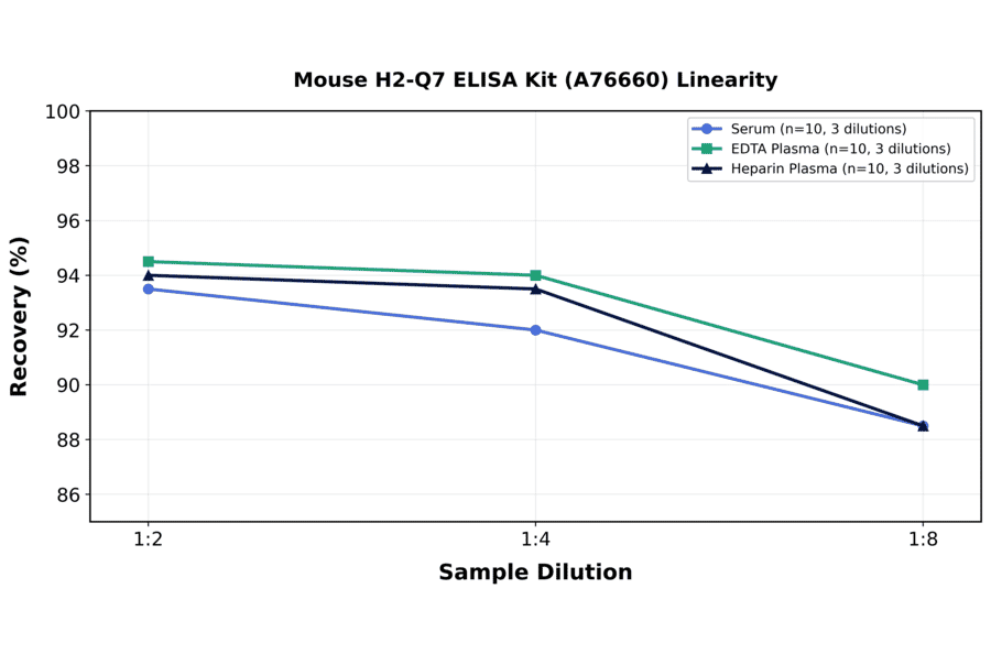 Linearity - Mouse H2-Q7 ELISA Kit (A76660) - Antibodies.com