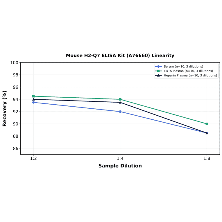 Linearity - Mouse H2-Q7 ELISA Kit (A76660) - Antibodies.com