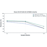 Linearity - Mouse H2-Q7 ELISA Kit (A76660) - Antibodies.com