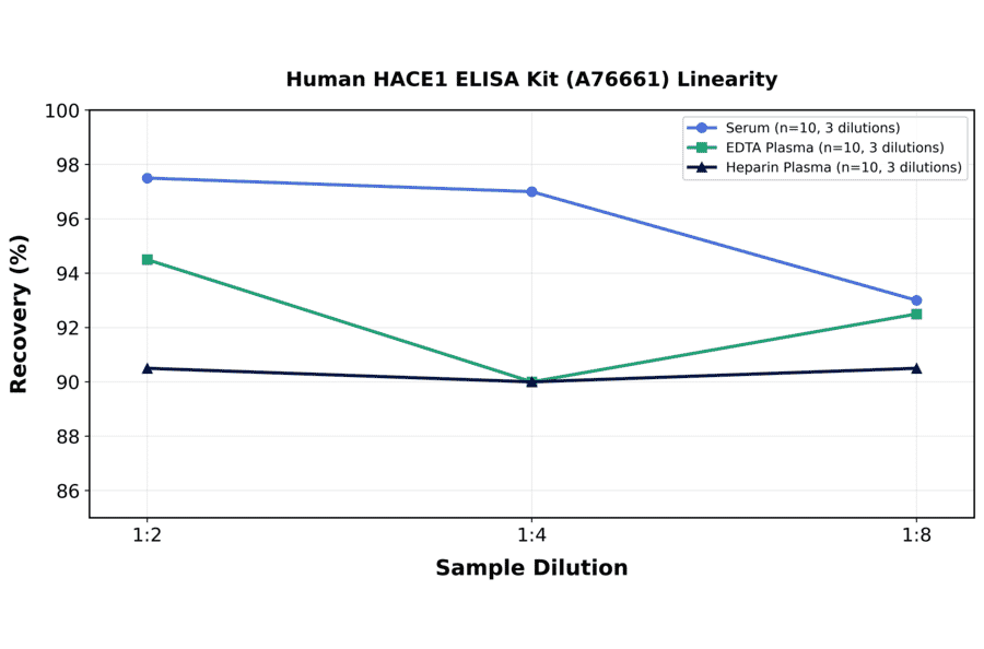 Linearity - Human HACE1 ELISA Kit (A76661) - Antibodies.com