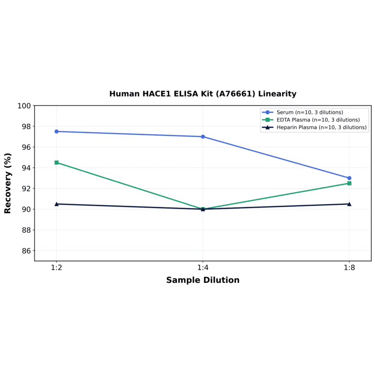 Linearity - Human HACE1 ELISA Kit (A76661) - Antibodies.com