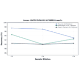Linearity - Human HACE1 ELISA Kit (A76661) - Antibodies.com